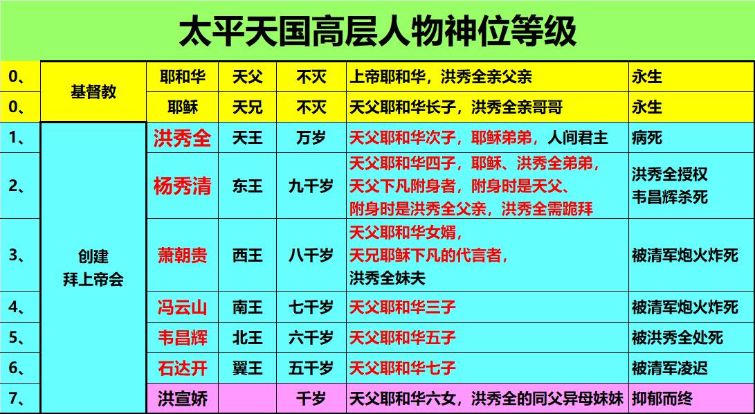 太平天国注定失败的根源太平天国迅速崛起又迅速崩溃，根本原因在于其独创的拜上