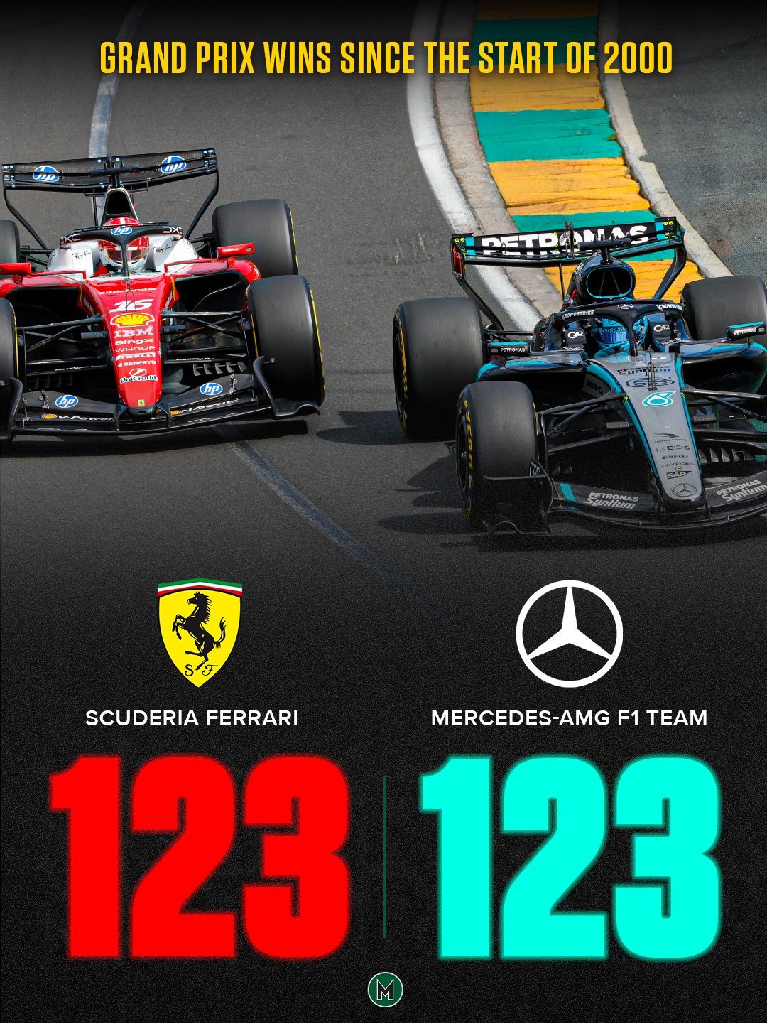 【F1数据冷知识】如果从本世纪开始算，原来法拉利与梅赛德斯-奔驰同样拿了123场