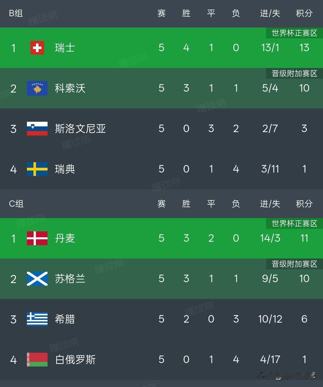 欧预赛丨西班牙五场比赛零失球排名小组第一，19个净胜球基本锁定出线，丹麦战平白俄