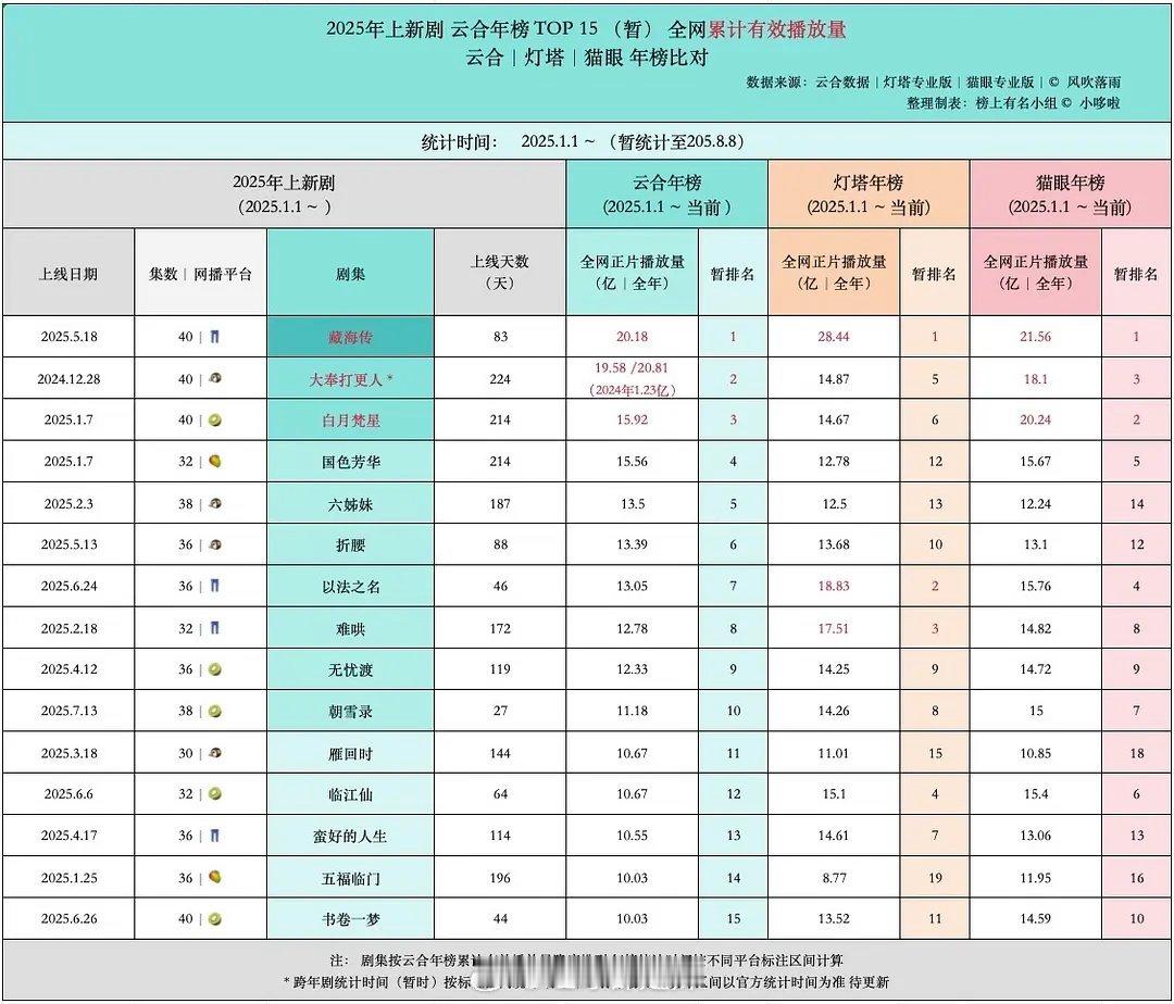2025年上新剧云合年榜累计播放量前十五​​​
