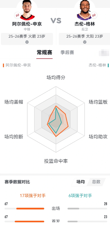 赛季至今，杰伦格林三分命中率居然还不如申京？只会撅屁股往里拱的申京，赛季三分