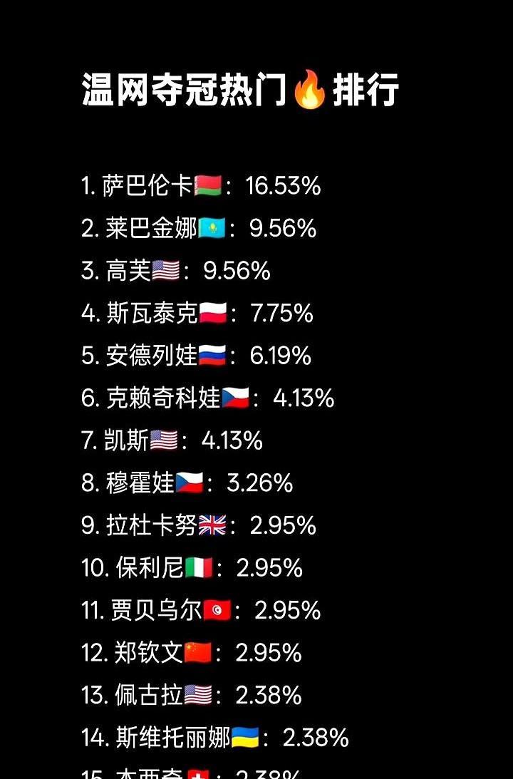 温网夺冠热门排行。看到安德列娃的名字出现在第五位，突然想起这姑娘今年才17岁啊