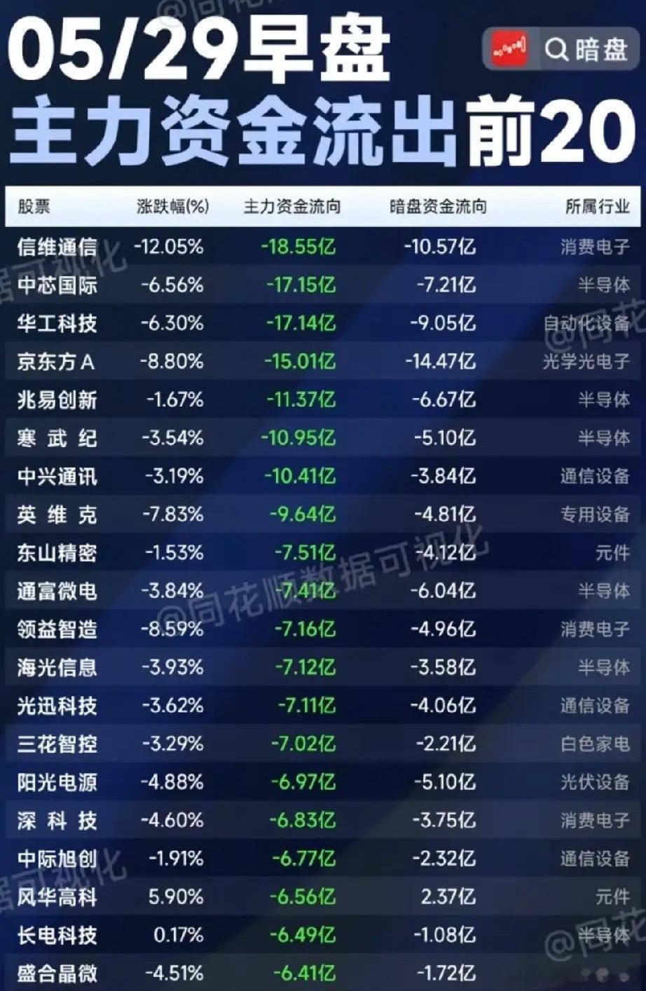 ⚠️5/29早盘资金出逃榜：高位科技赛道集体承压，半导体/消费电子领跌！5月29