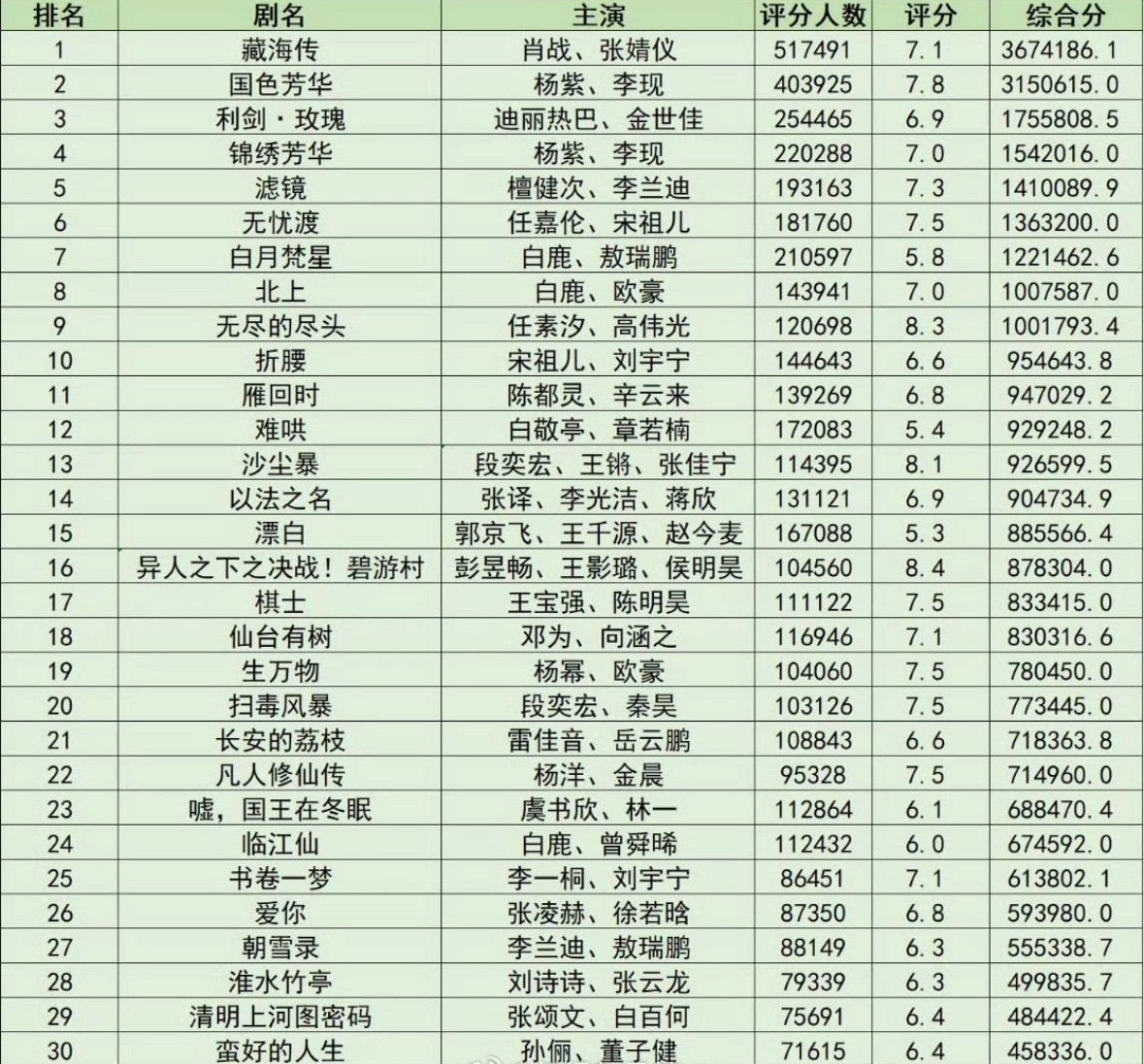 2025剧集豆瓣评分人数前三十​​​有些人的剧真的控分太严重了。。​​​