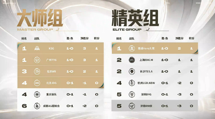 大师组积分榜前三的成都AG超玩会、北京JDG、重庆狼队，在两天内接连被精英组队伍