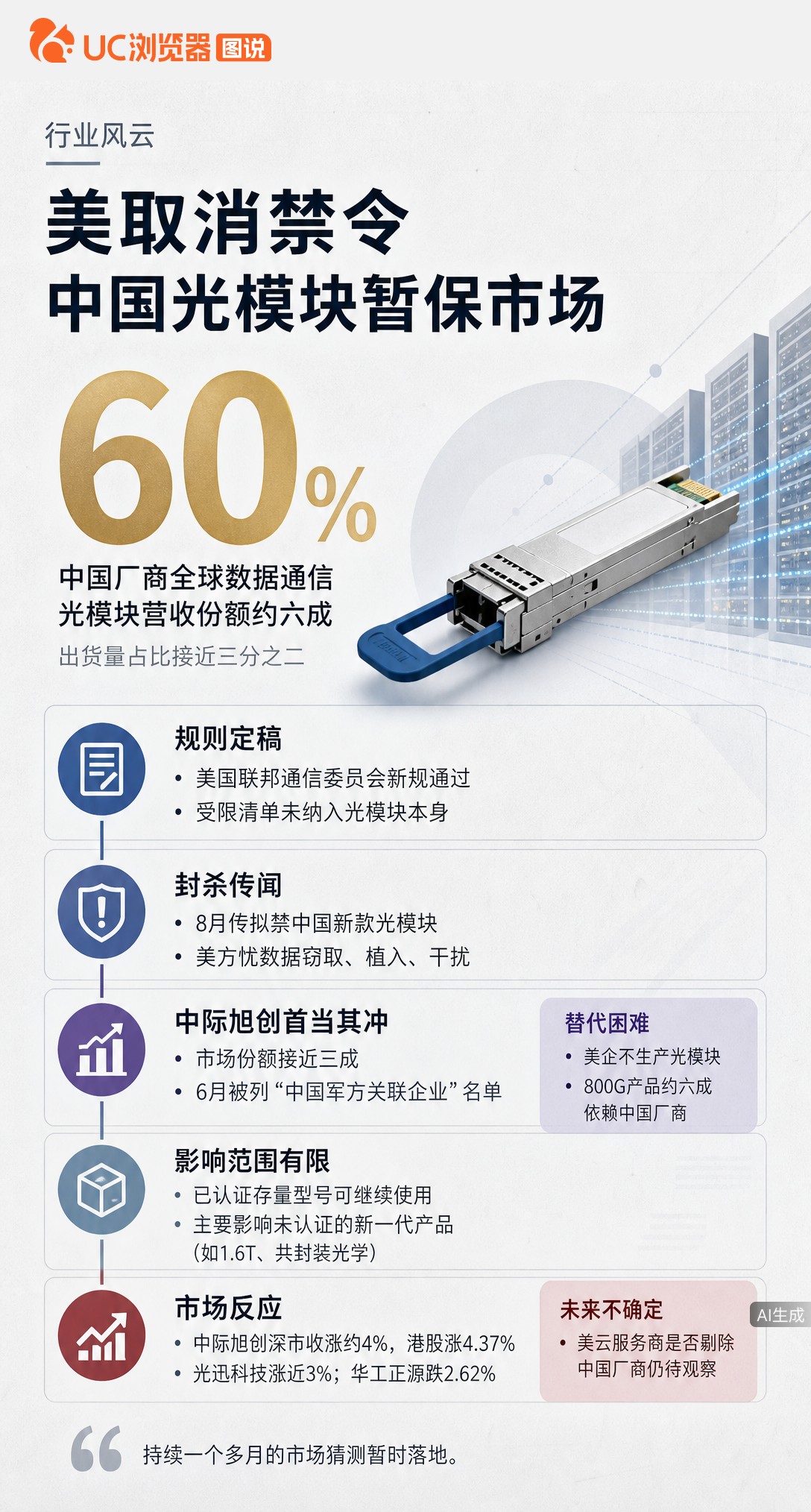 美国FCC新规落地，光模块没进黑名单，中际旭创们暂时松口气。但1.6T等新品认证仍悬着，云巨头会不会