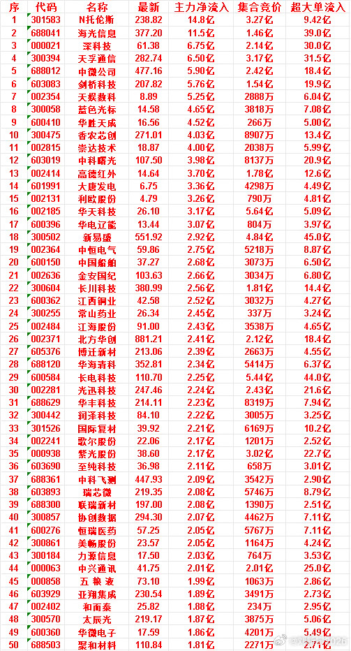 7月10日开盘45分钟，主力资金“买入的”的50名单一览！