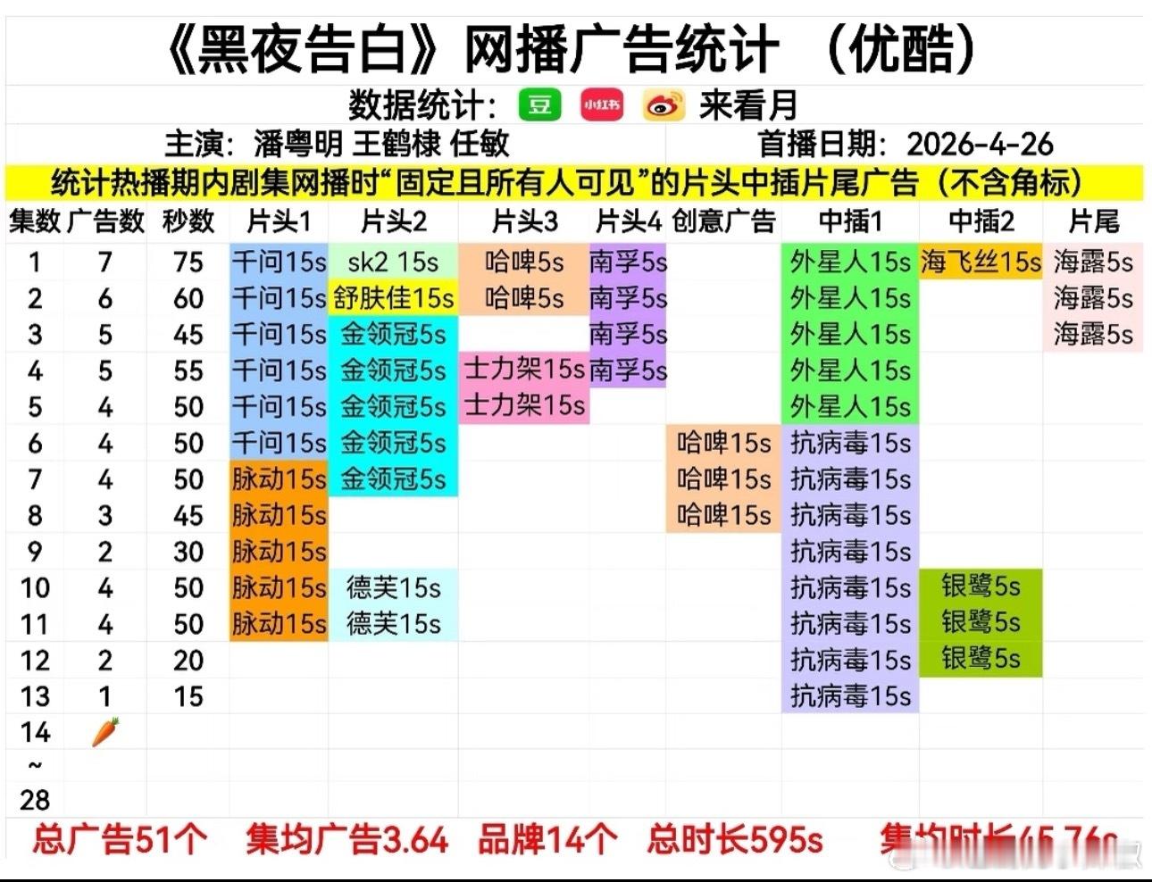 啊《黑夜告白》好像大概率是🥕了，看后面能不能补回来吧