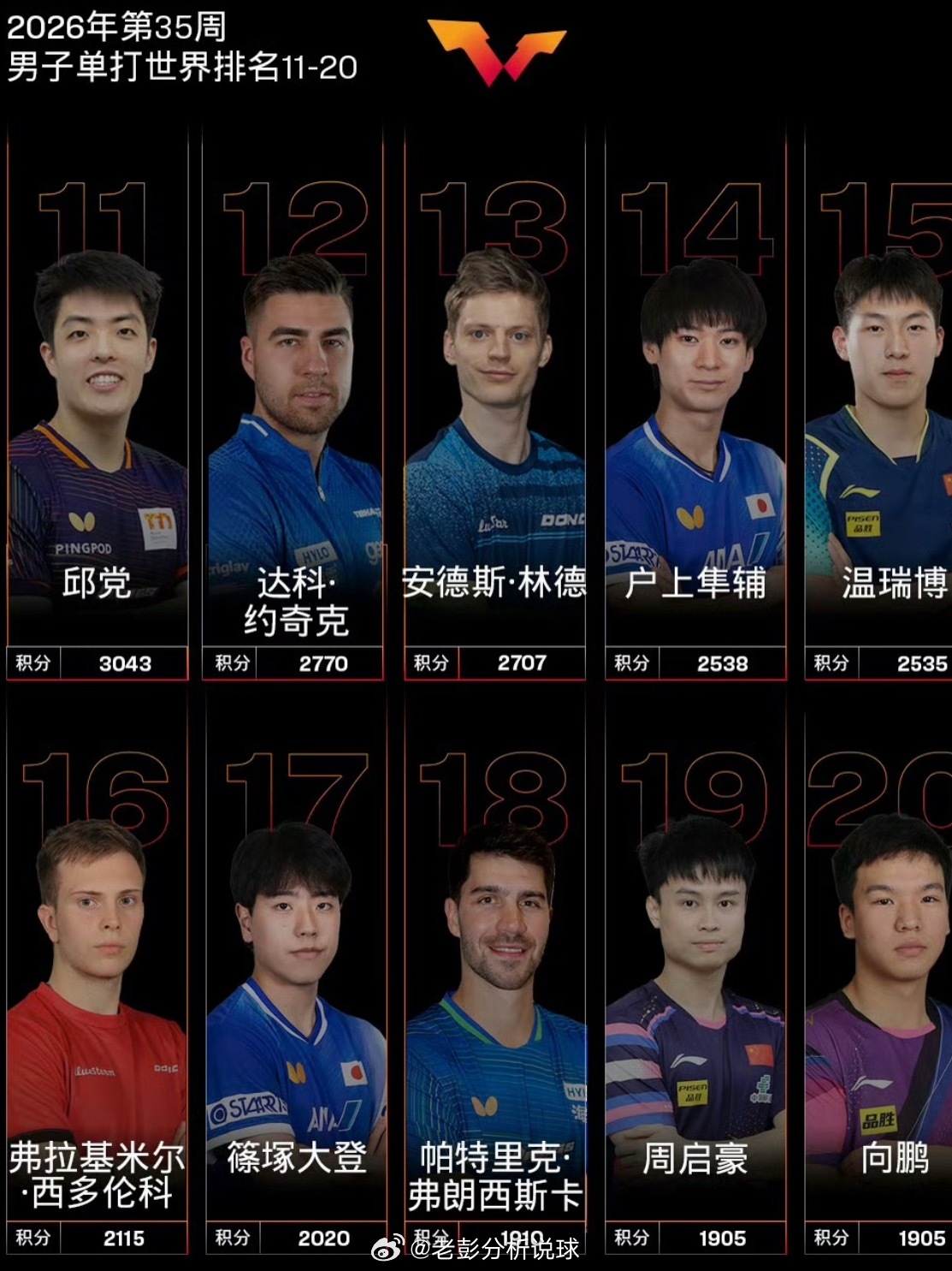 #国际乒联2026年第35周世界排名#国际乒联2026年第35周世界排名男子单打，中国队球员王楚钦位