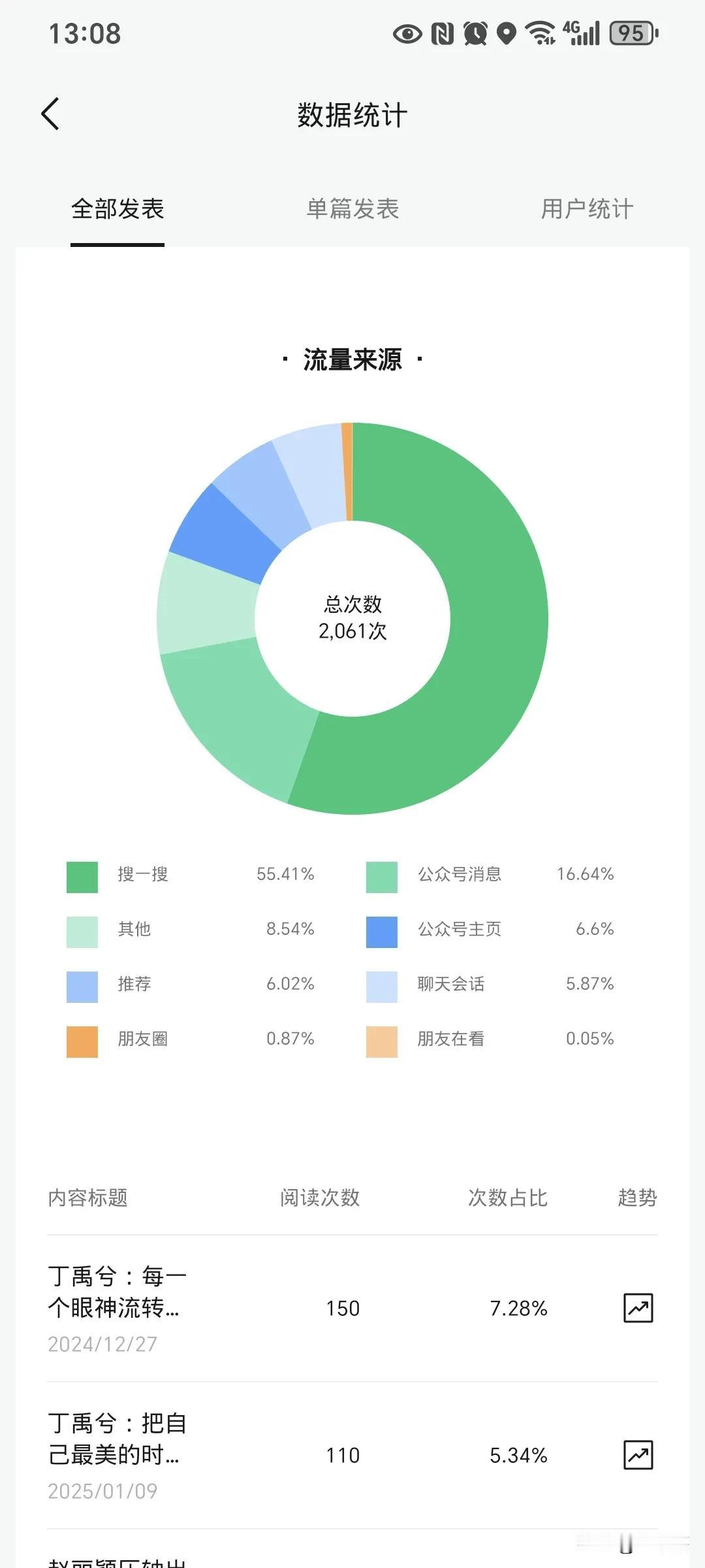 这个腾讯，快气死我了，为什么就不能给我的文章多一些推荐呢？！