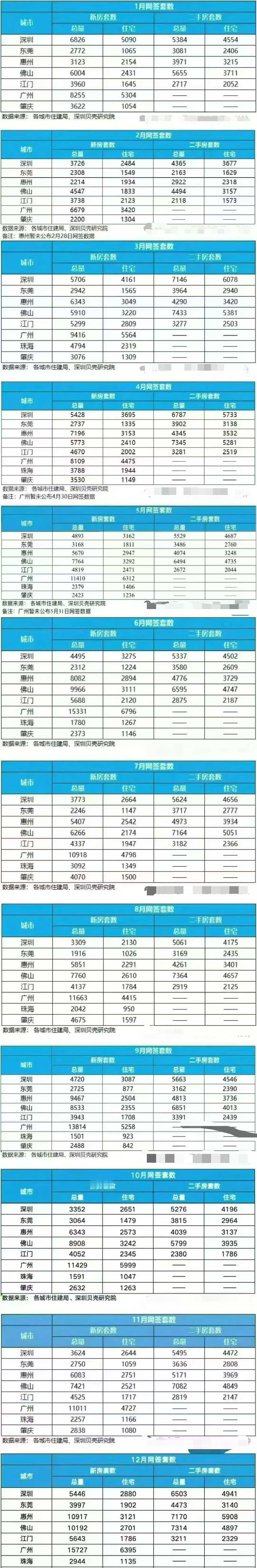 2025年深圳楼市成交数据成交新房55298套，月均4608套成交二手房68