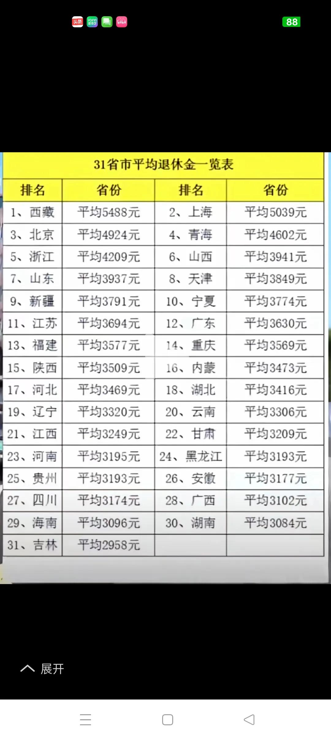 人均养老金得与人均GDP相匹配江苏作为经济强省，按理说，其