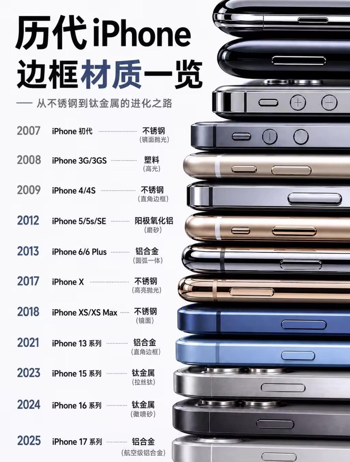 查看苹果手机历代边框的材质。苹果手机边框用材愈发不如从前，像前几代采用手术级别