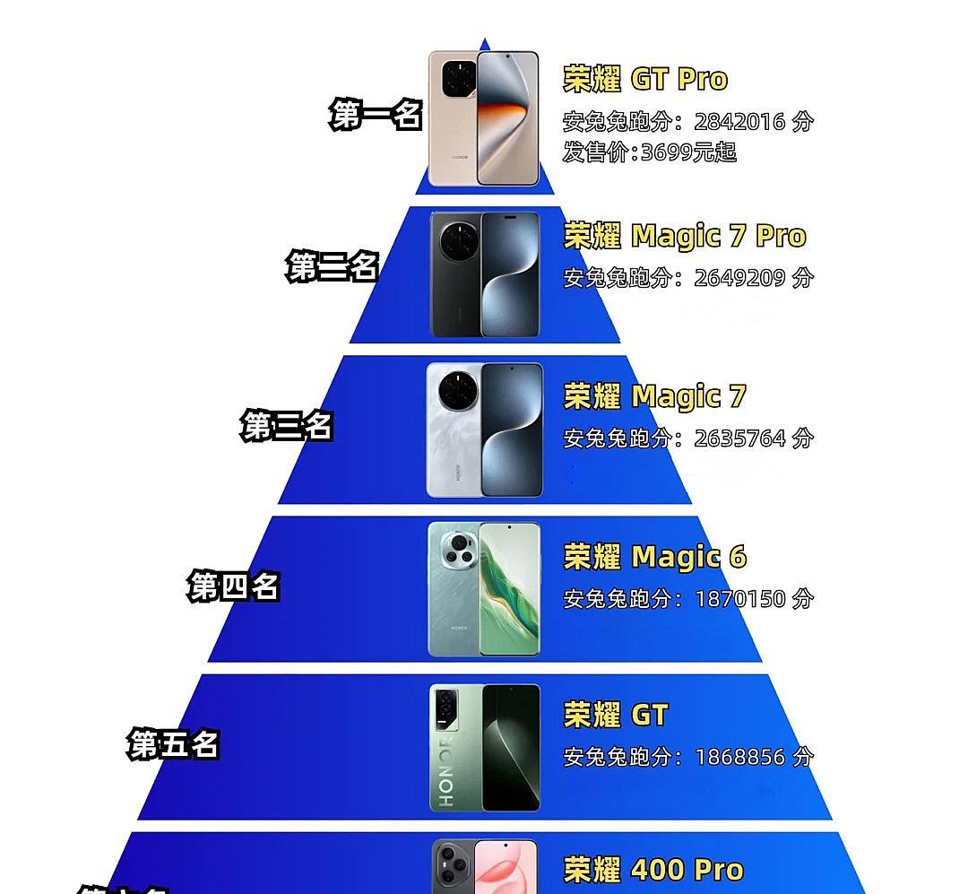 荣耀手机性能排行金字塔，大家都选对了吗整体来看，目前荣耀主打的性能机型覆盖了高