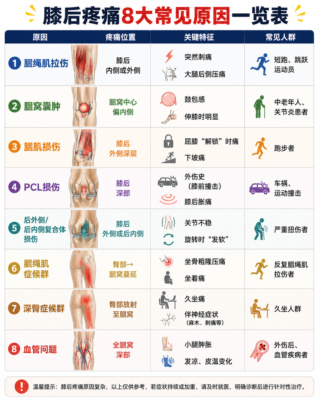 100个损伤康复说明书【膝盖后侧疼痛原因盘点】膝盖后侧的疼痛，不像膝前痛那样常