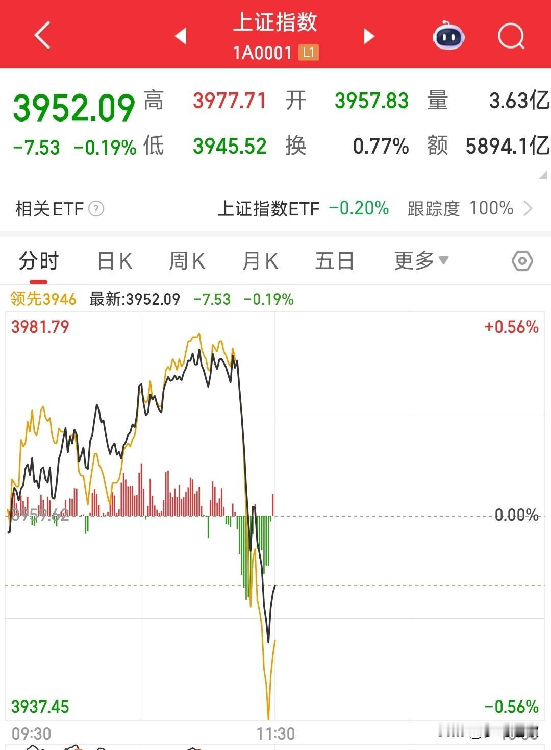 A股这是又出了突发大消息了，而且是很大的利空今天上午A股本来是走的好好的，一度