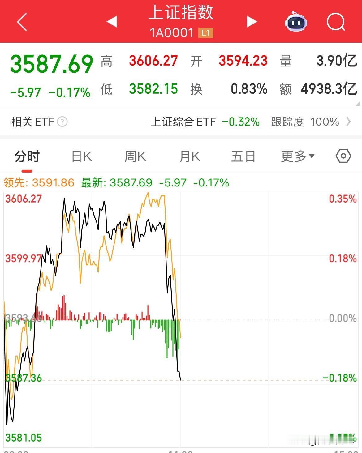 临近午盘，指数全线跳水，上证3600点得而复失，跌幅0.17%，大金融全线跳水，