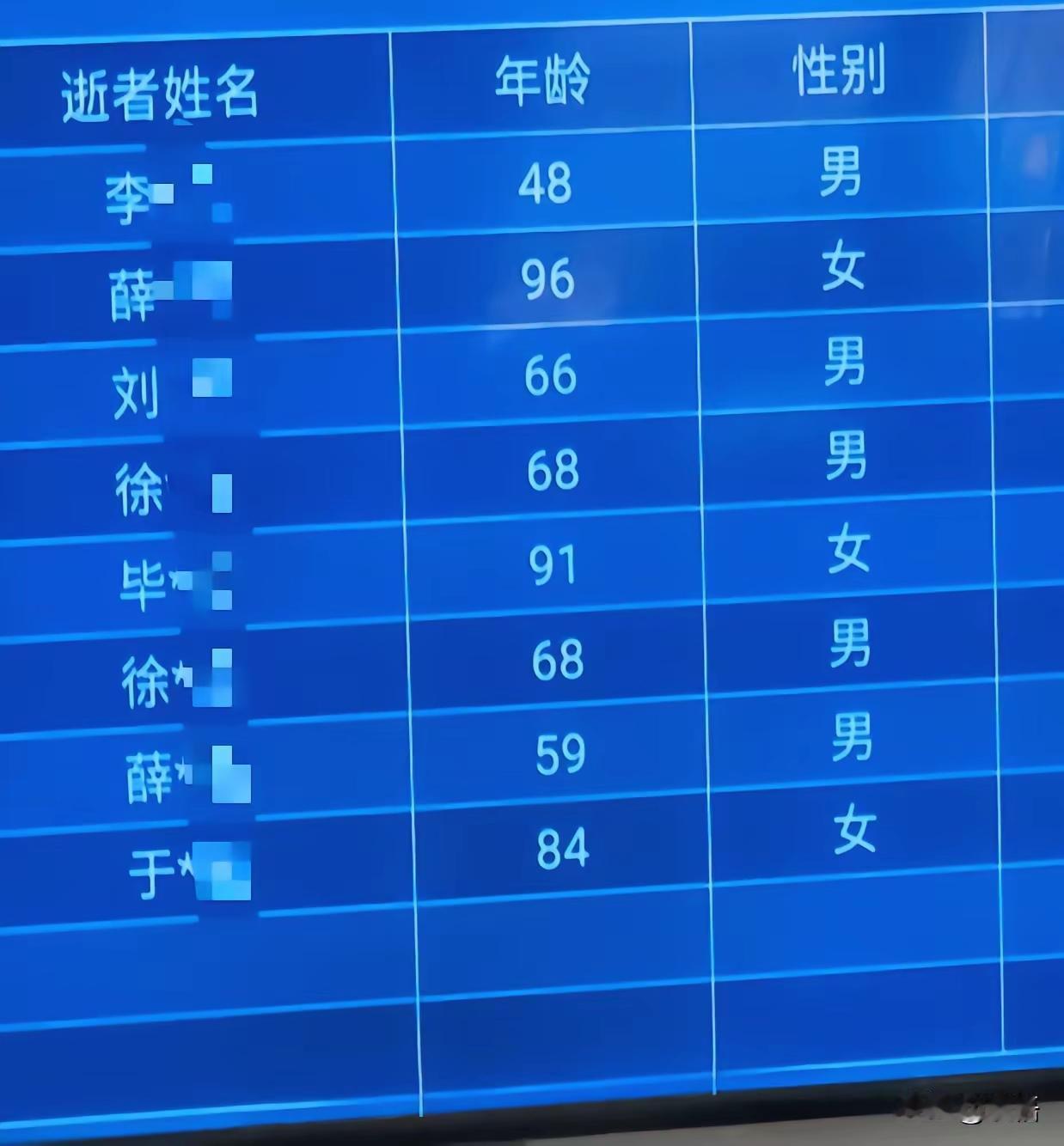 照这个数据看还是女人长寿啊！都活了八九十岁才去世在农村是喜丧了[笑着哭]