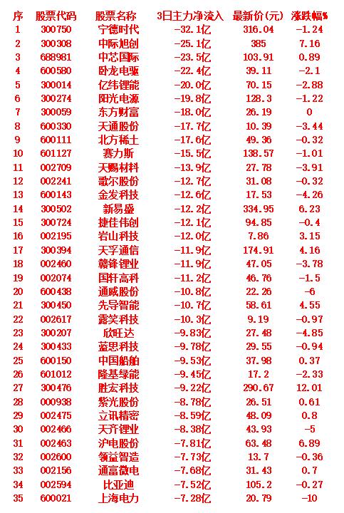 当心！9月11日，前3天主力大幅卖出的35名单宁德时代：3日主力净流出32.
