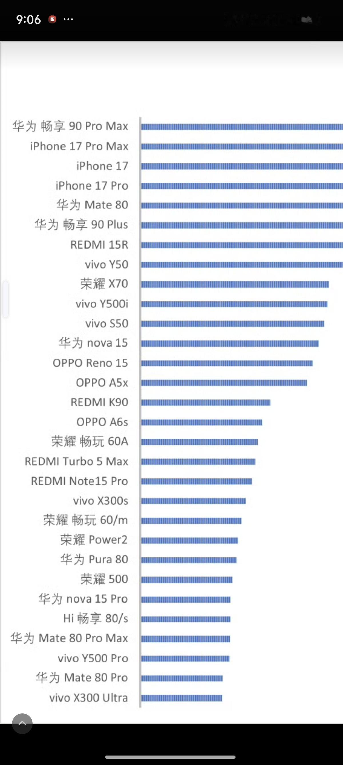 数据一出来，谁在裸泳一目了然1，华为畅享90promax2，iPhone