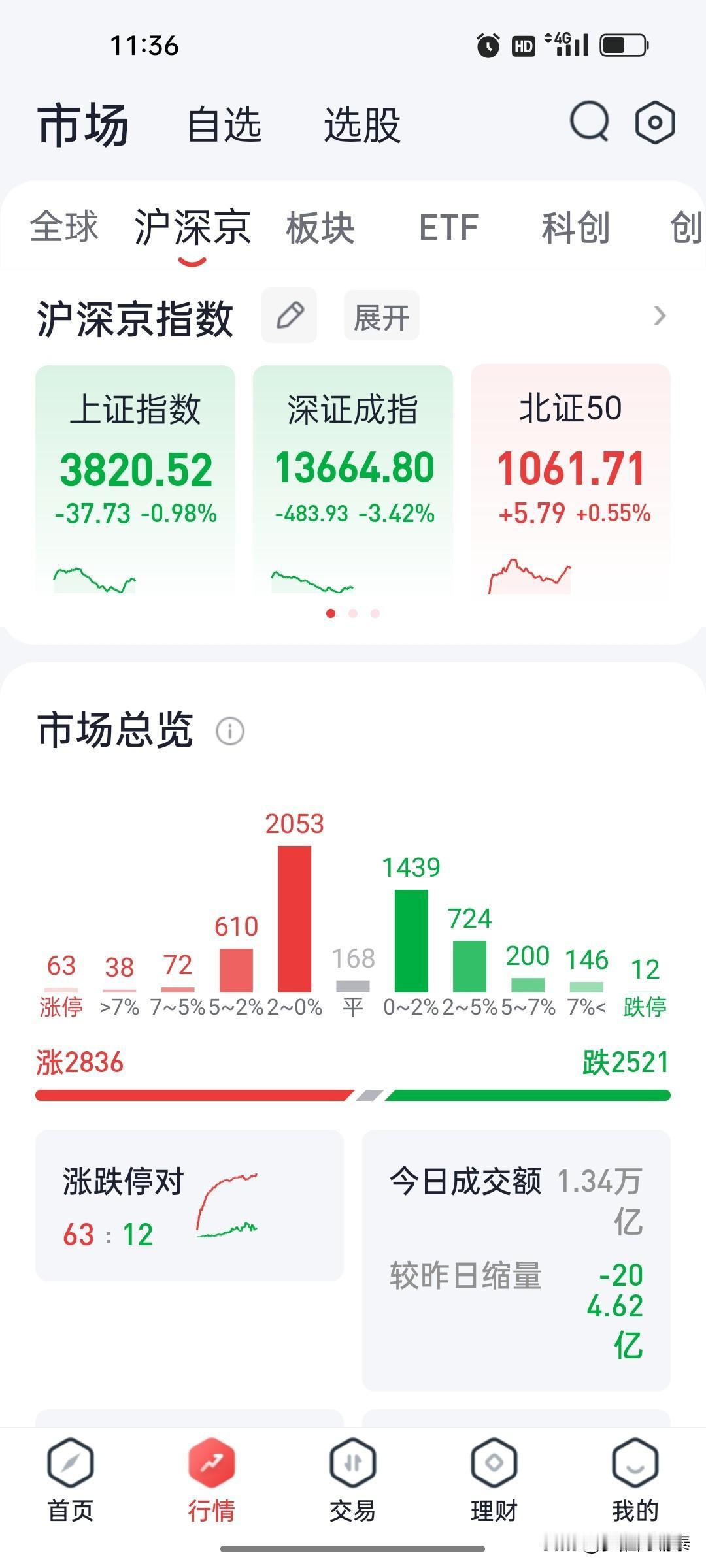 7月28日午盘复盘：创业板暴跌5.37%，A股半日蒸发，防御板块逆势走强上午