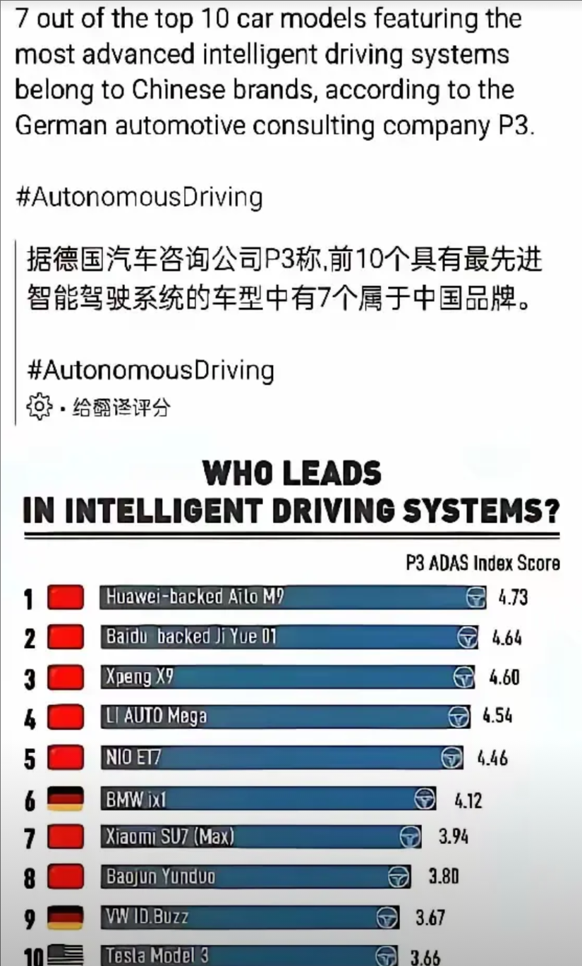 德国汽车咨询公司p3的测试结果显示，全球前10的辅助智能驾驶系统，中国占据了7个