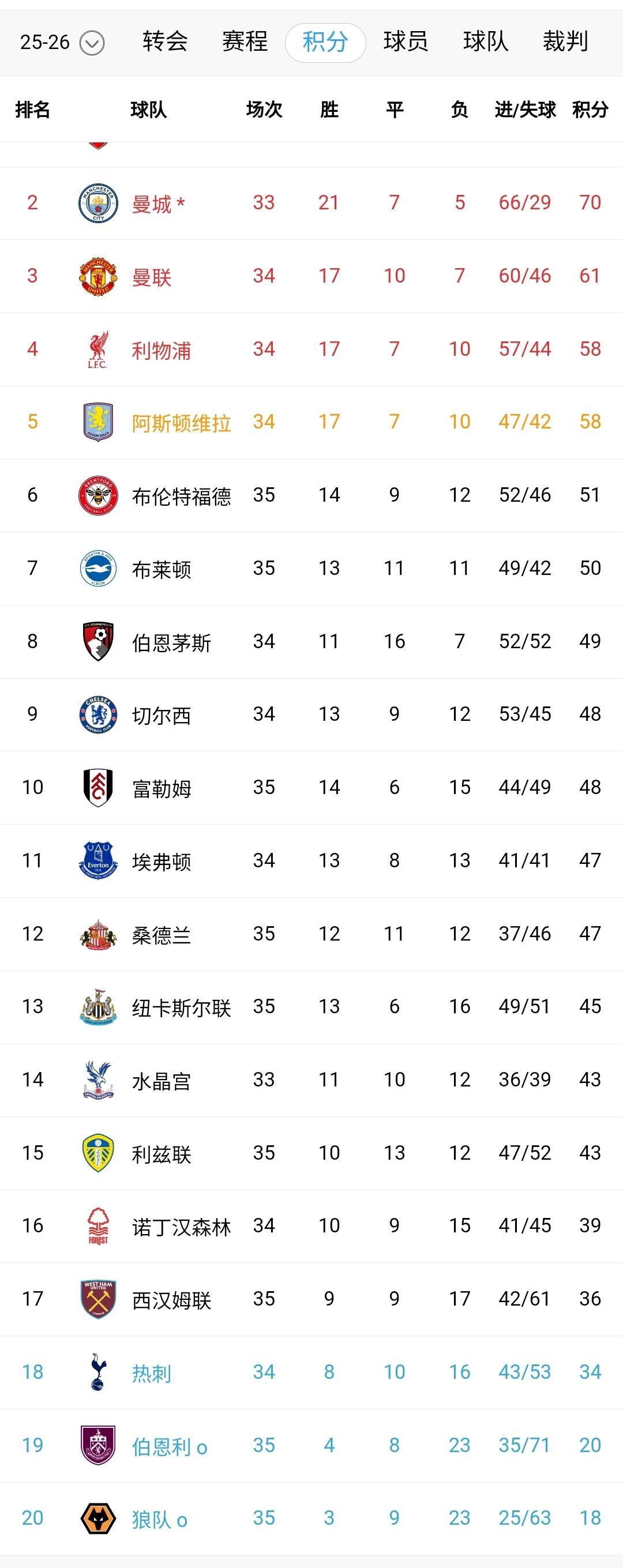 英超继续疯狂！阿森纳两连胜，多赛两场比曼城多6分，曼城争冠压力陡然增加。西汉姆