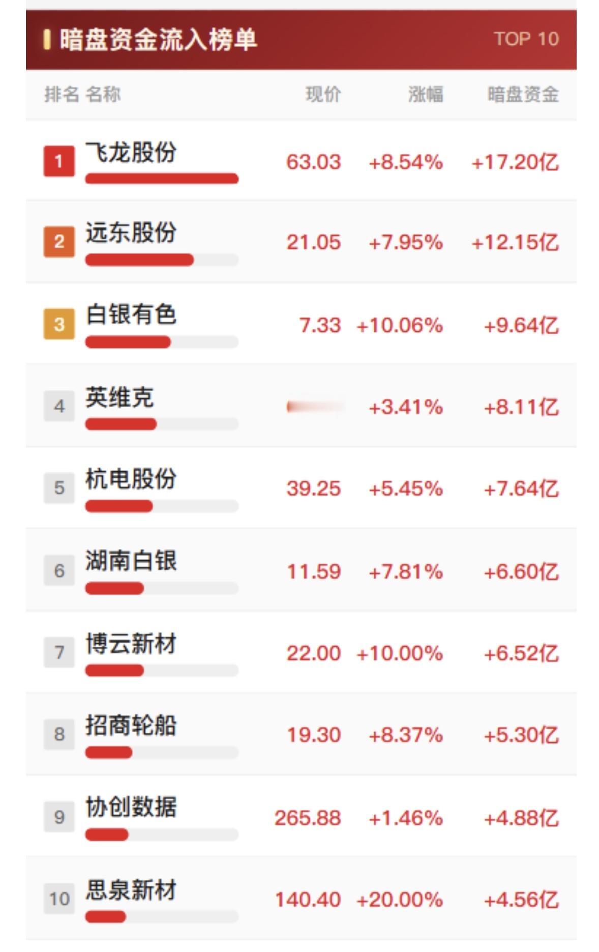 9月3日暗盘资金流出榜单，京东方A居首。9月3日暗盘资金流出榜单，京东方A直