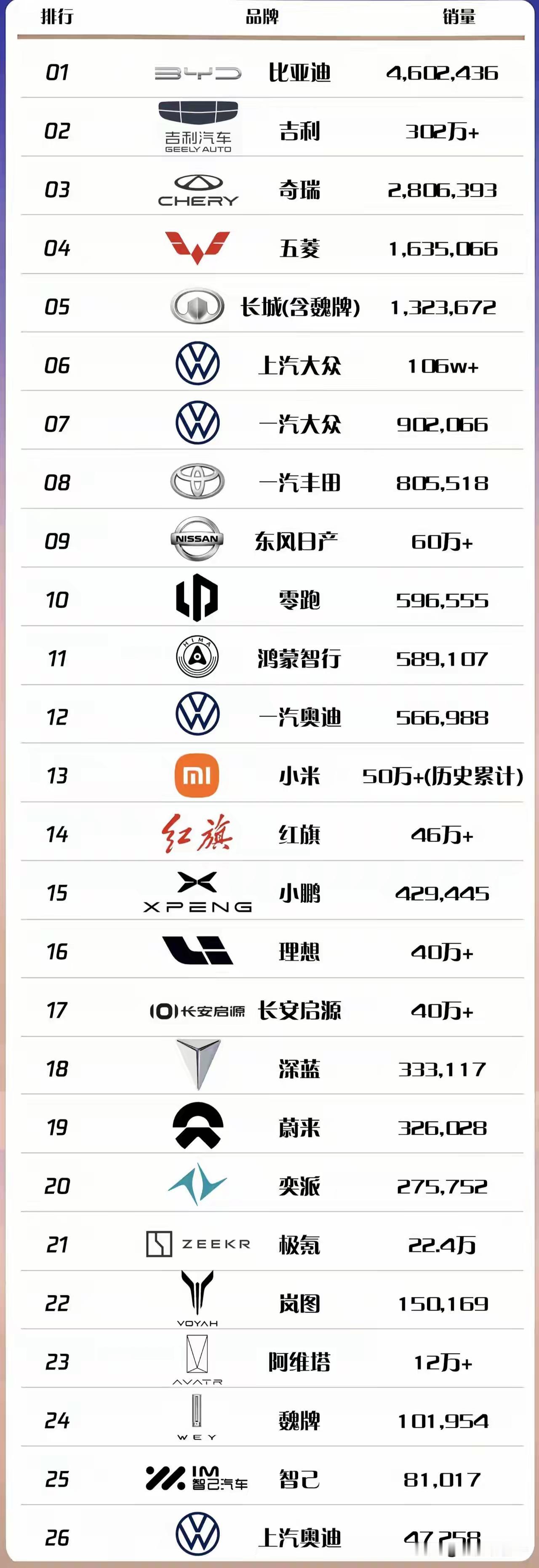 国产车最近几年真的崛起了。十年前你若是买车，首选的可能是合资车或纯外资车。因为那