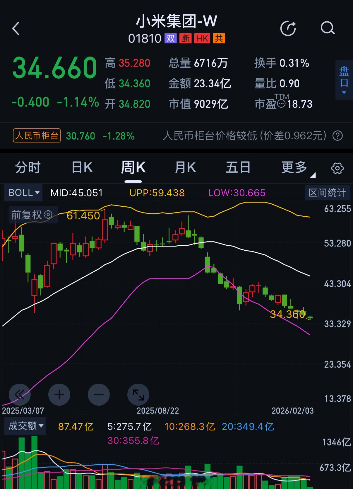 订单老多了……销量老好了……🉑就是吧……这股价不到一年时间，快腰斩了为啥呢？？