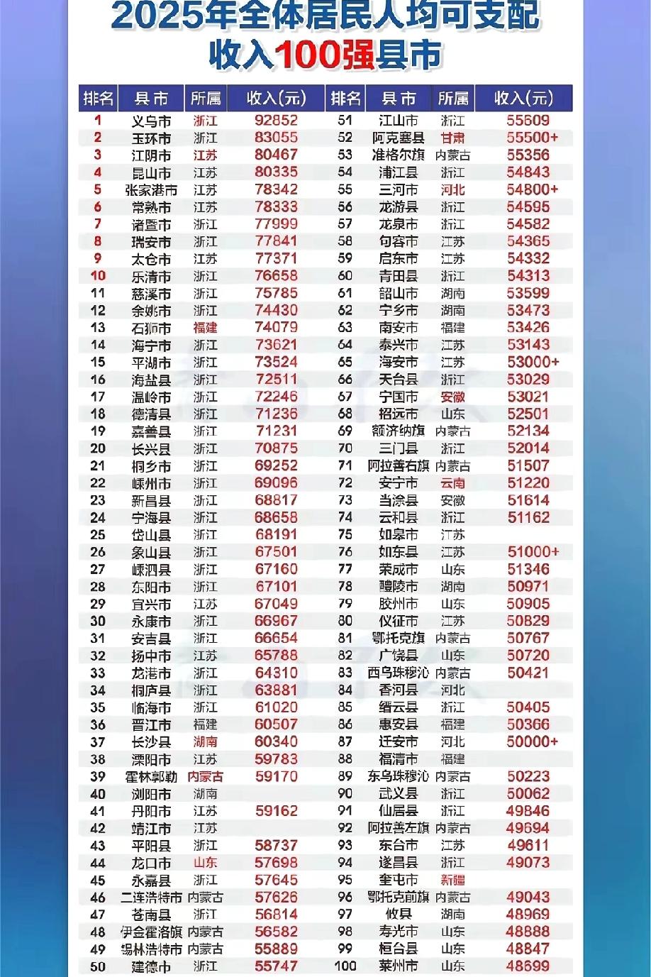 广东，这是怎么了？！全国人均可支配收入100强县市榜单里怎么尽