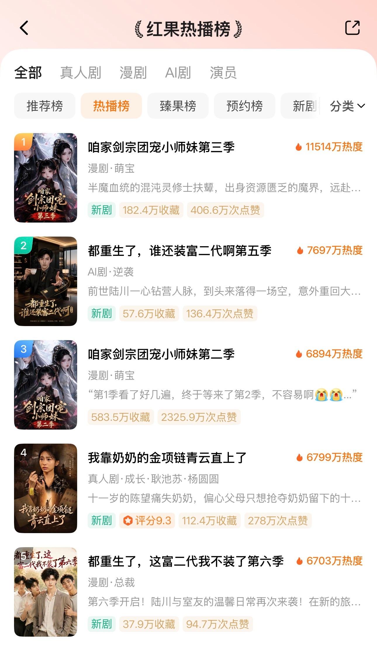 🦋8月2日红果热播榜TOP101️⃣咱家剑宗团宠小师妹第三季🔥115142️