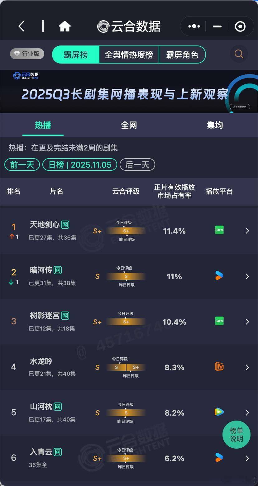 树影迷宫云合超过山河枕，连续两天第三了​​​