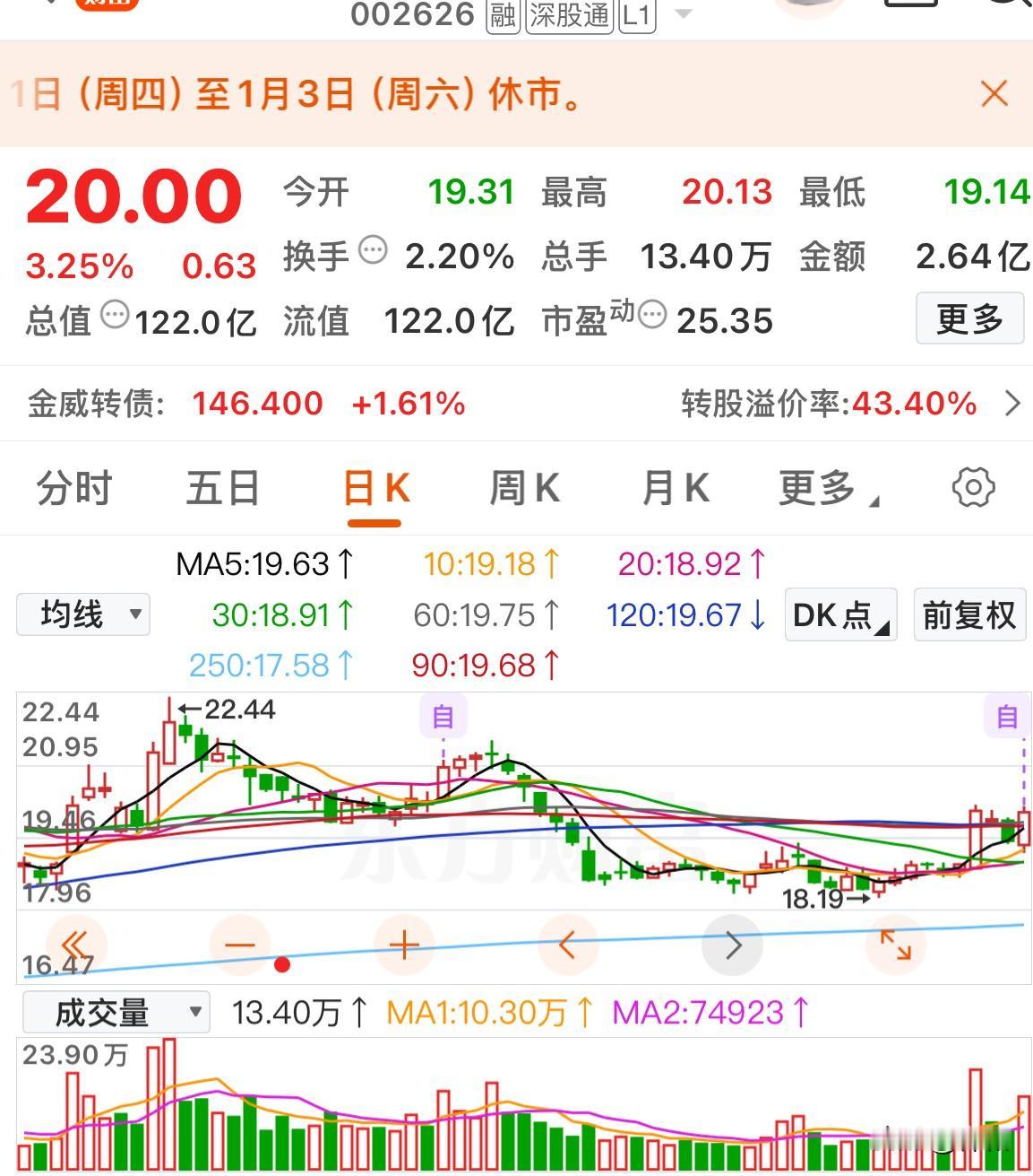 放量个股整理这些个股基本上位置不高，这几天连续放量，有没有可能重回升势？当然