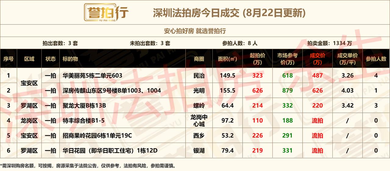 深圳法拍房：8.22成交，1、华美丽苑，4人抢，加价50%拿下2、深房传麒山