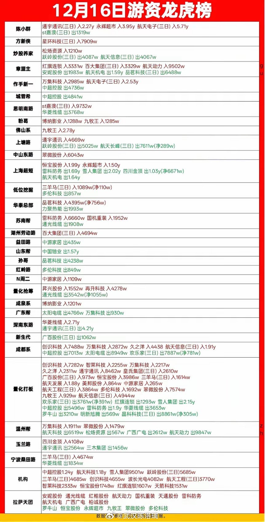 12月16日游资龙虎榜速览12月16日游资动作频频，各路资金布局方向各有侧重。陈