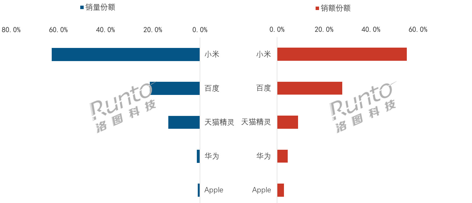 小米62.8%碾压式第一！这局赢麻了8月智能音箱线上销量18.2万台，同比暴跌4