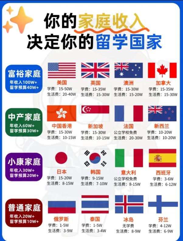 家庭收入决定留学去哪？4档预算对应国家清单，别瞎选！家人们！留学选国家真的要