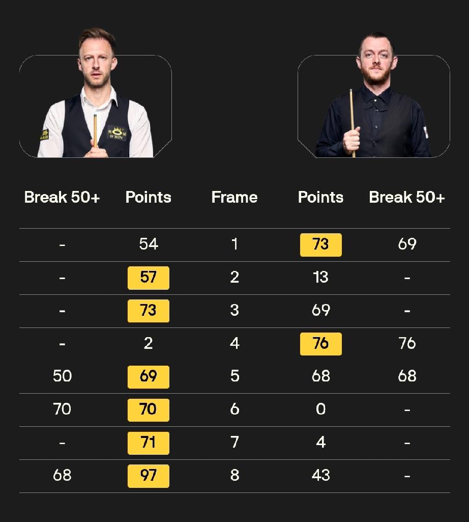 贾德·特鲁姆普6-2马克·艾伦1月16日，斯诺克大师赛第二场1/4决赛，贾德·