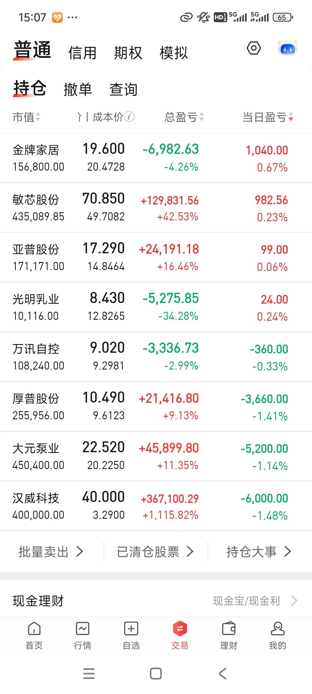 又回到200以下了[笑着哭][笑着哭][笑着哭]