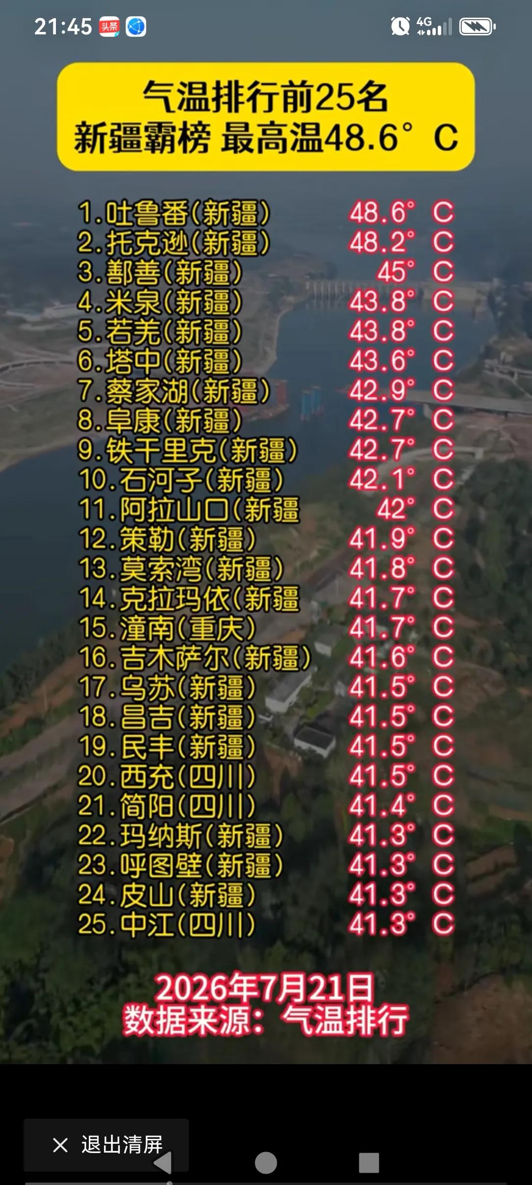 今天下午两点钟的全国高温排行榜，比昨天的更高了，前三个都不敢相信是真的，跟新疆火