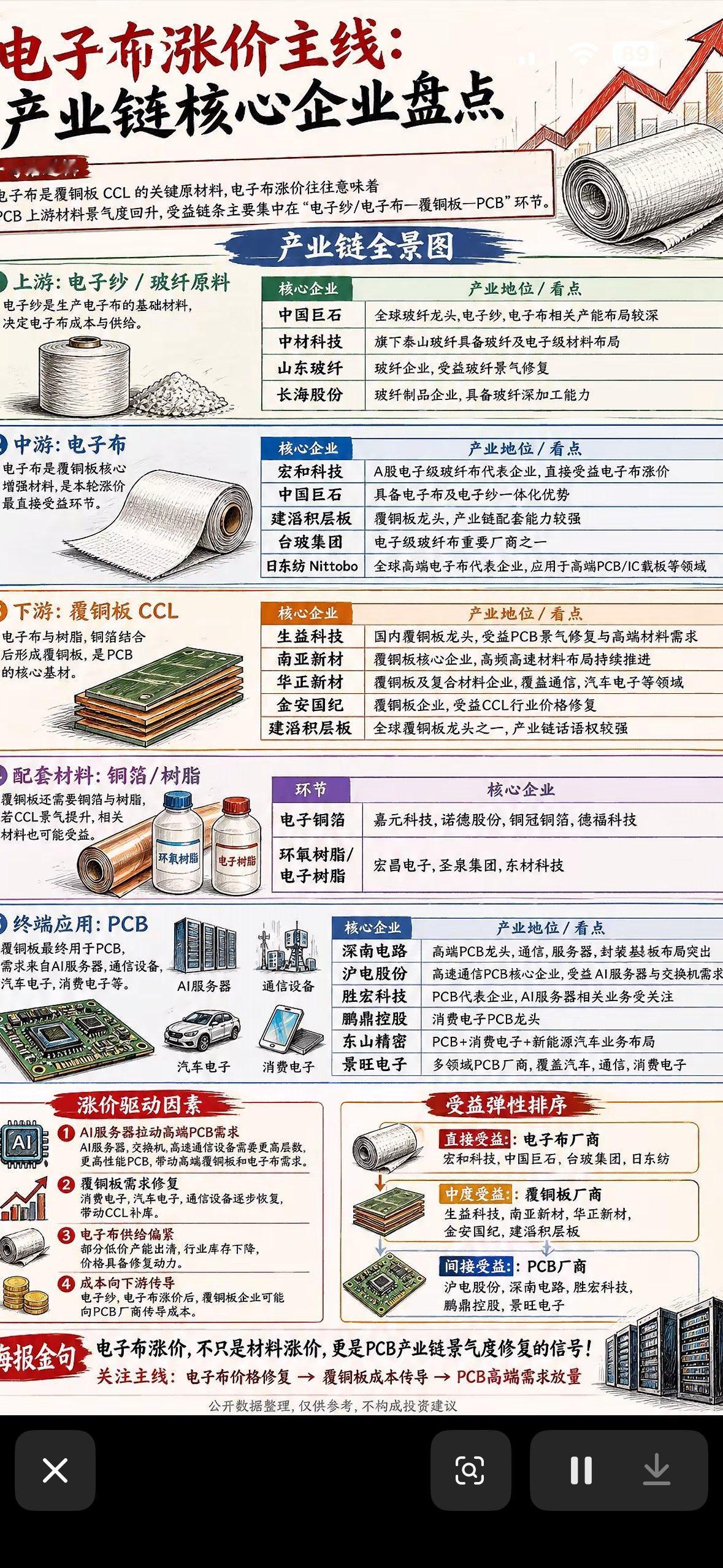 电子布涨价主线：产业链核心企业盘点电子布可能是下一个“光模块”，2026年