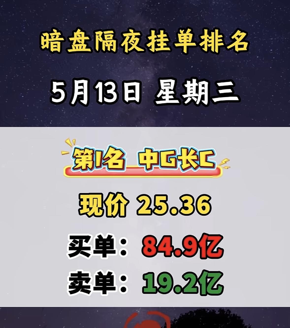 5月13日周三暗盘隔夜挂单排行榜揭晓5月13日暗盘交易里，国晟科技很惹眼。现