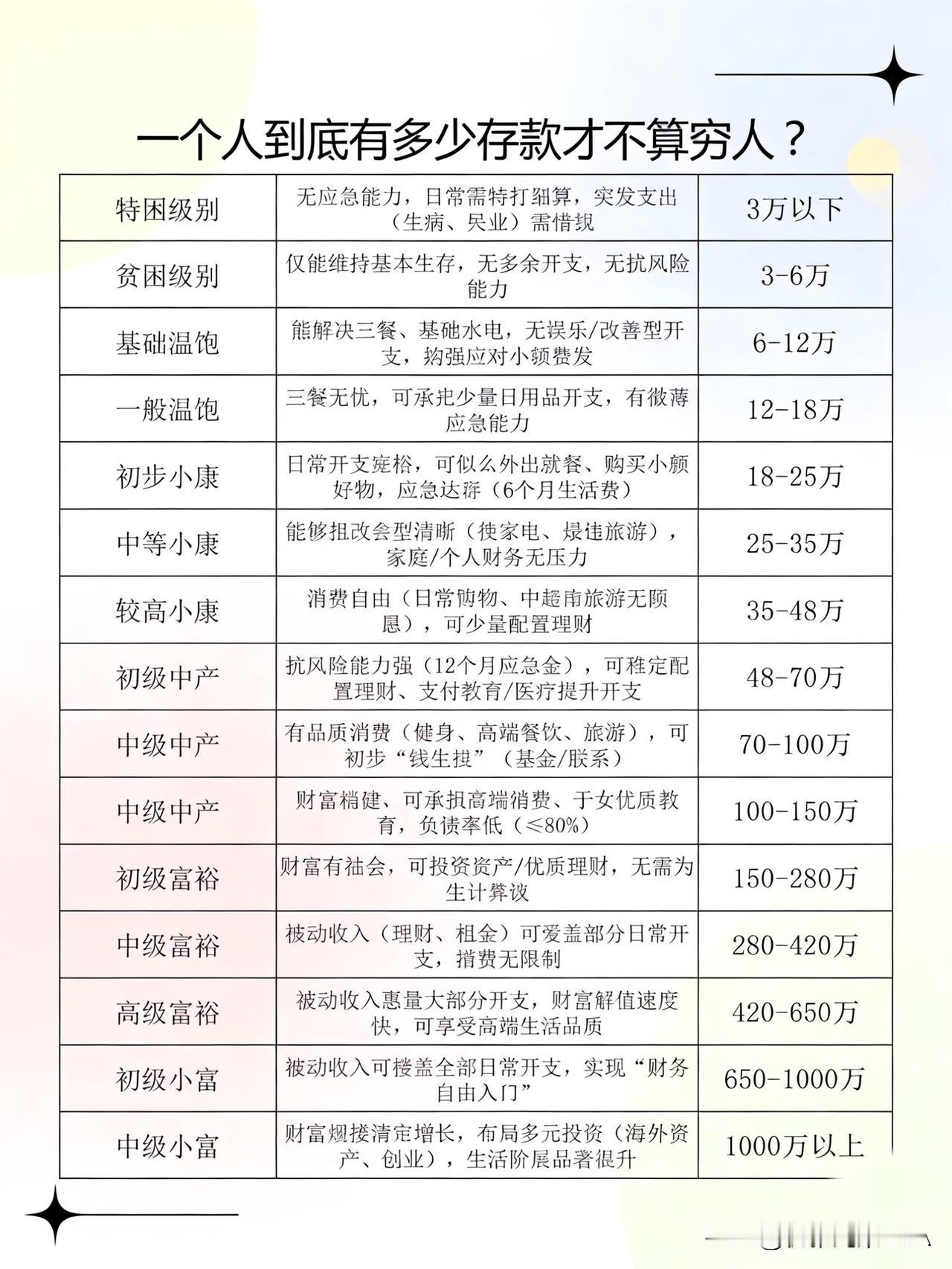 有多少存款才算不穷？这等级表说得明明白白☞☞☞家人们，总有人纠结“到底有多