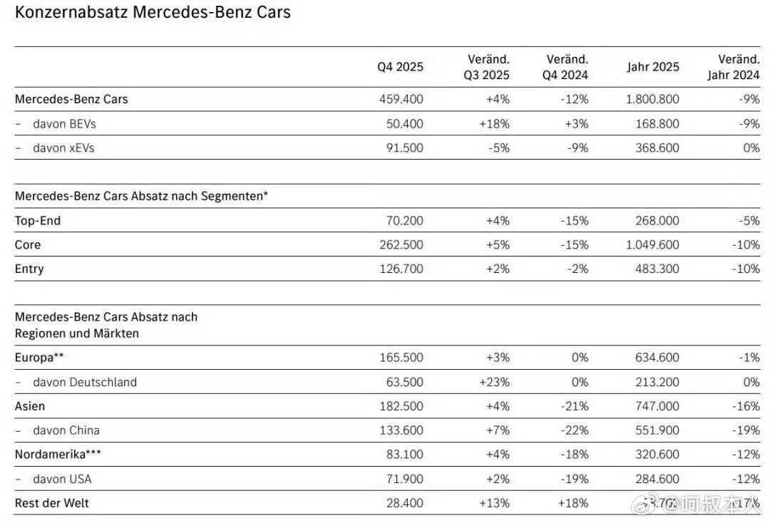 奔驰一直稳坐BBA老大，突然不灵光了！2025年奔驰全球利润骤降了40%全年销量