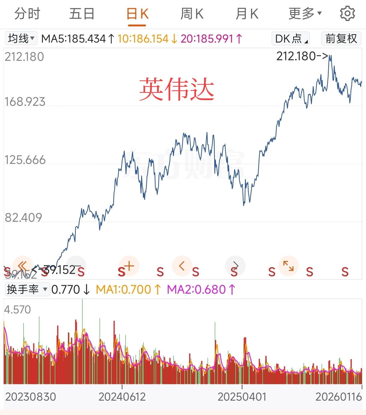 纳斯达克没让他们管，真是太遗憾，太可惜了！在纳斯达克市场，短线资金恶意爆炒英伟