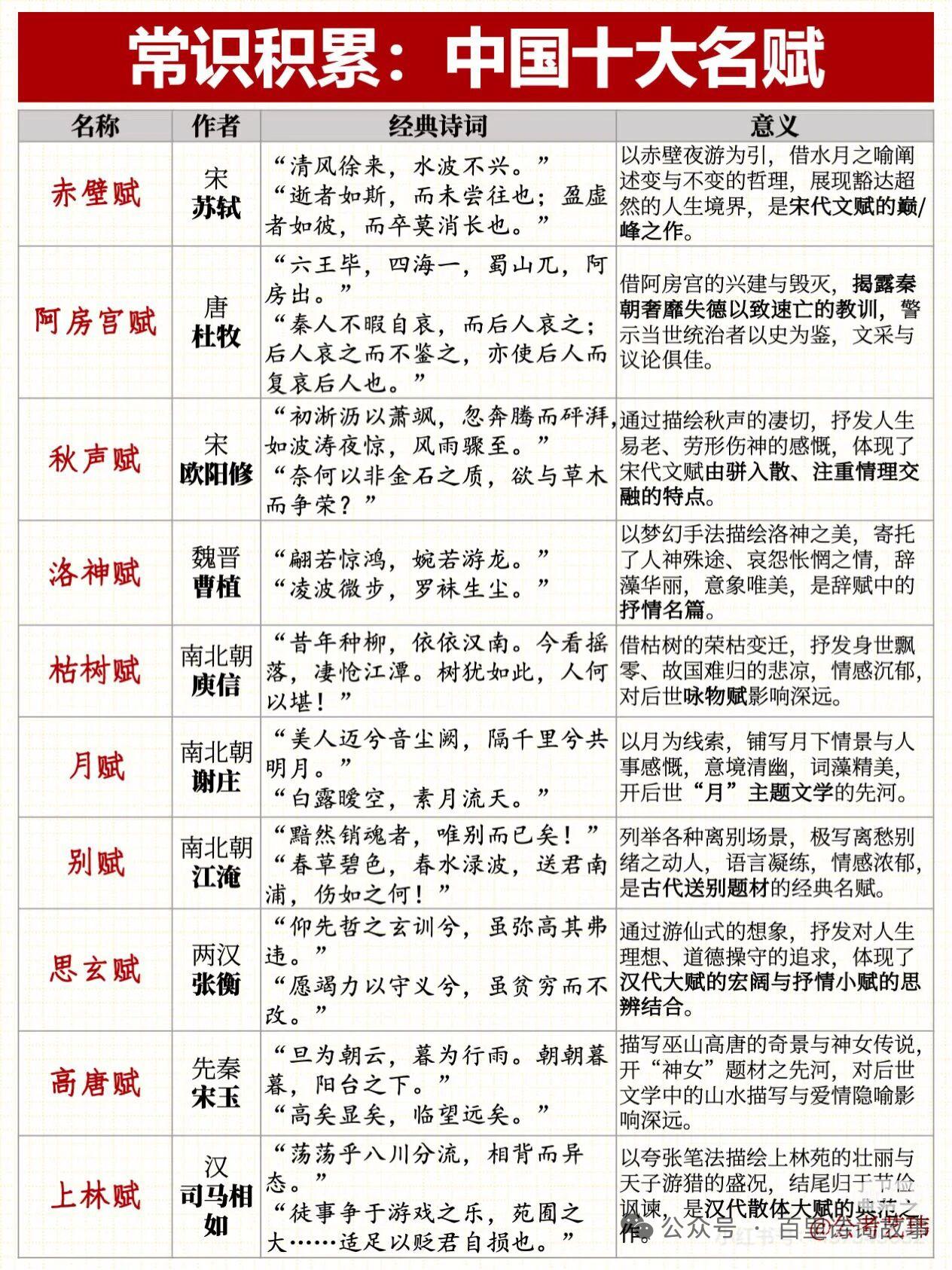 中国十大名赋，那可都是古文里的璀璨明珠。像司马相如的《子虚赋》《上林赋》，辞藻华