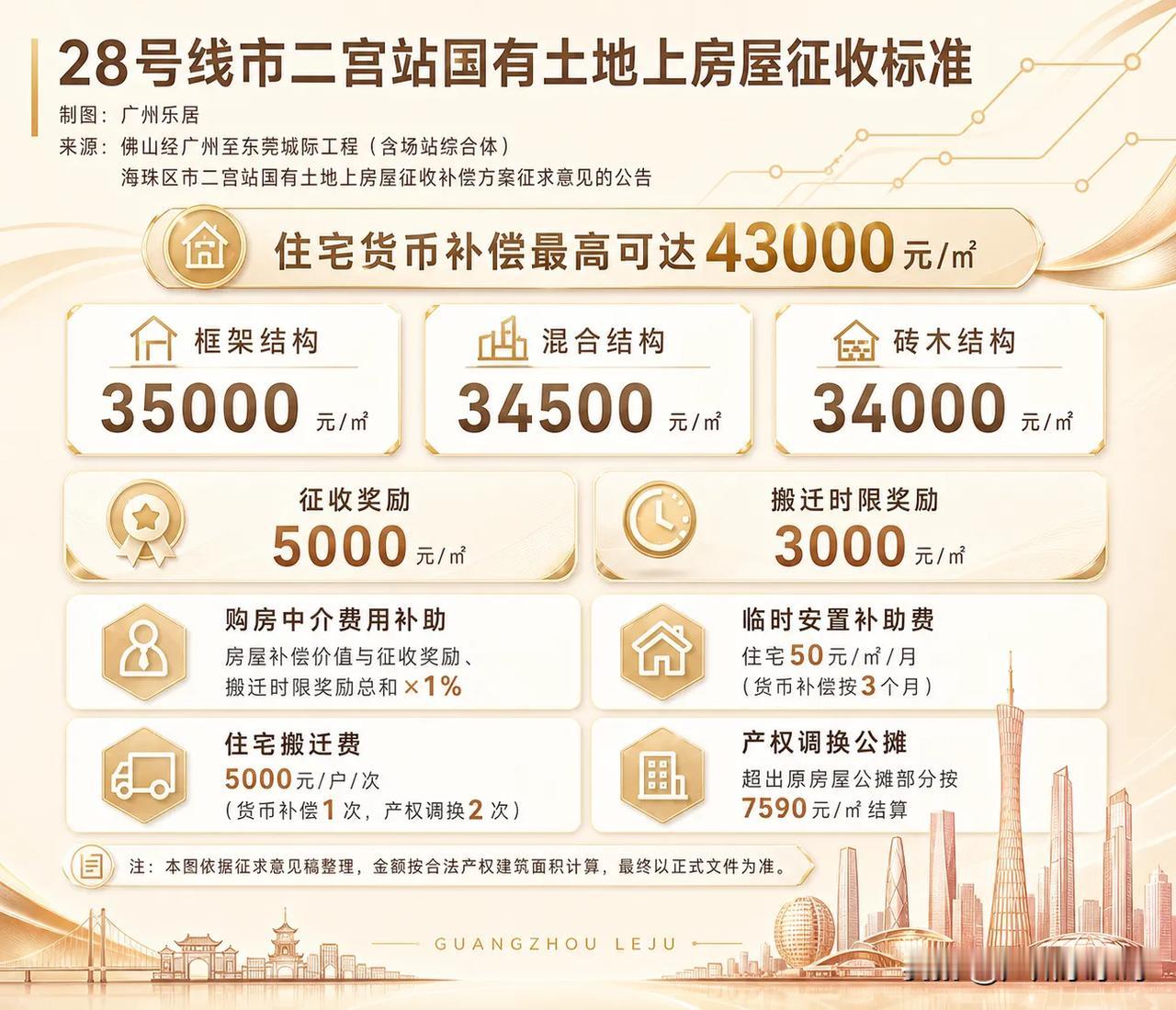 广州地铁28号线市二宫站拆补方案来了！28号线也就是佛穗莞城际，现在推进速度非