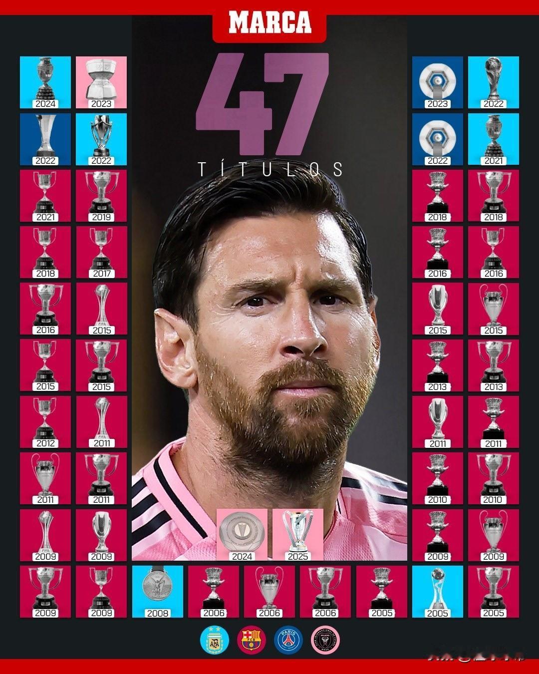 已经拿到47冠，梅西退役前能拿到第50冠吗？梅西众望所归的拿到了美职联冠军，