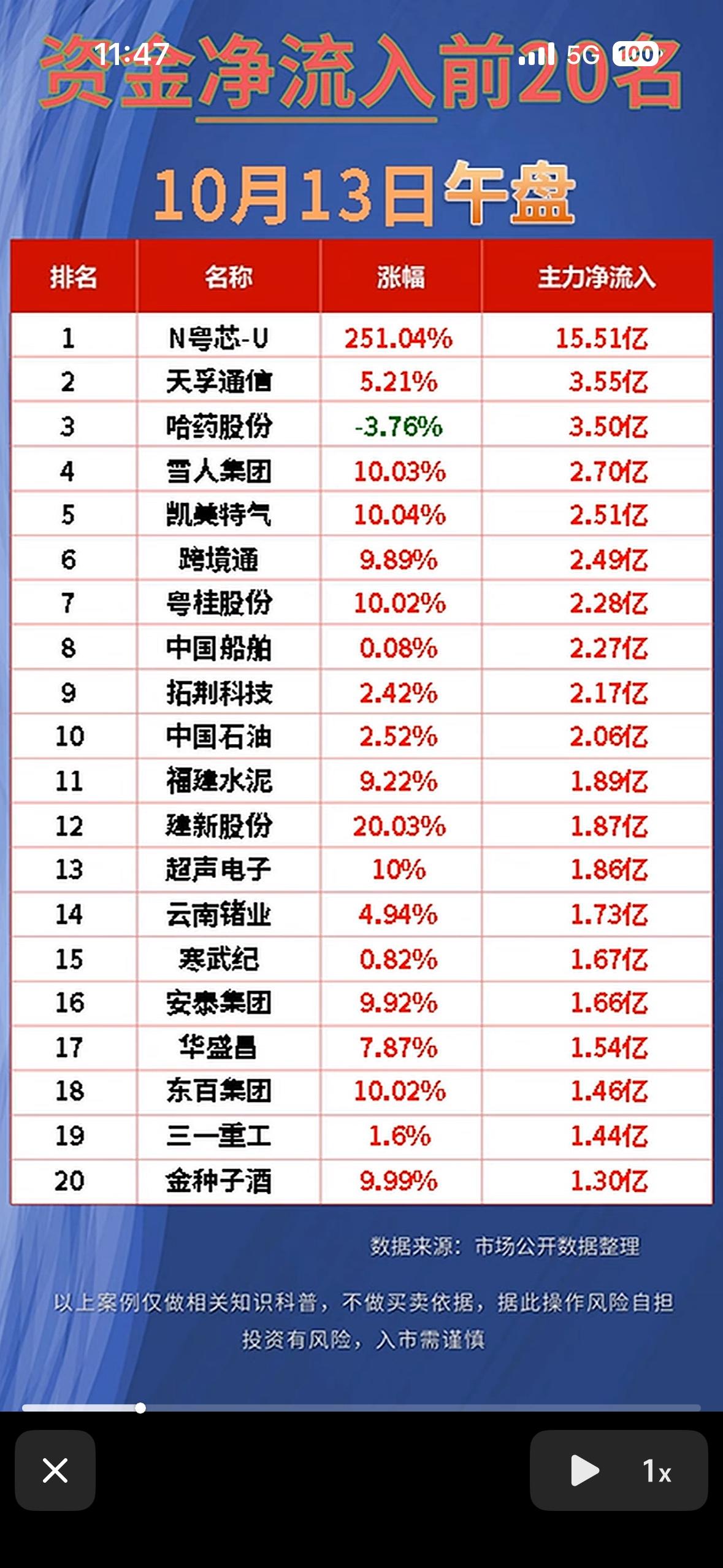 10月13日主力资金净流入与净流出，今天股市大起大落，涨跌互现。10月13日